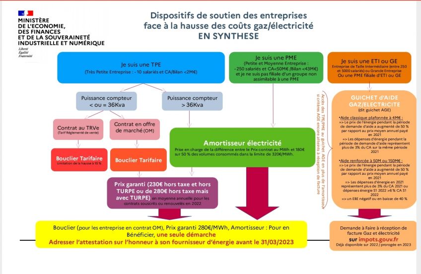 Dispositifs de soutien aux entreprises